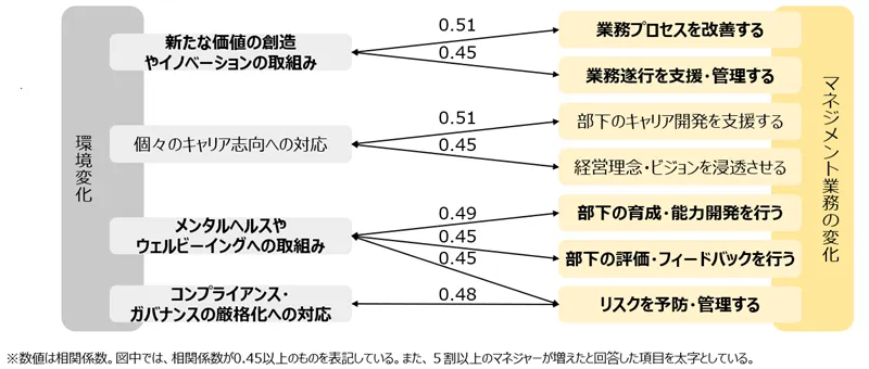 図表2-3　環境変化とマネジメント業務の変化の結びつき（相関分析）