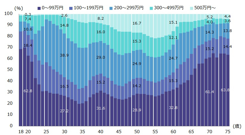 図表1_年齢別の平均年収.jpg