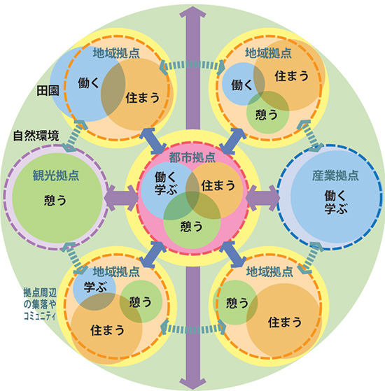 ネットワーク型コンパクトシティの概念図