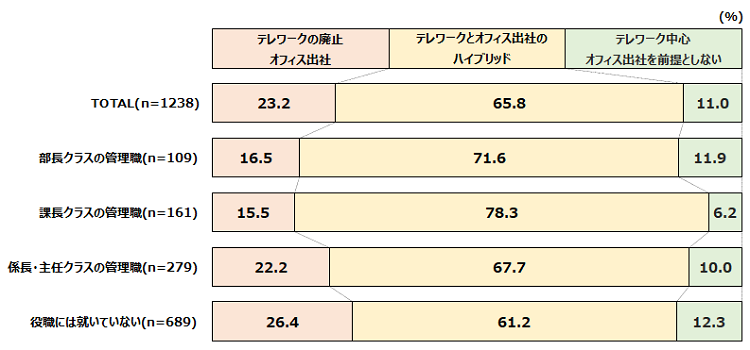コロナが収束した後の会社の出社方針