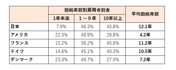 図表2　雇用者の勤続年数.png