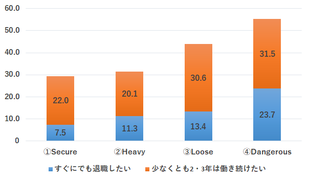 「いつまでその会社で働き続けたいか」設問への回答 （職場状態別）