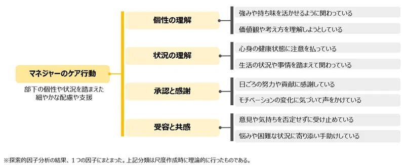 図表3-1　マネジャーのケア行動の分類と構成要素