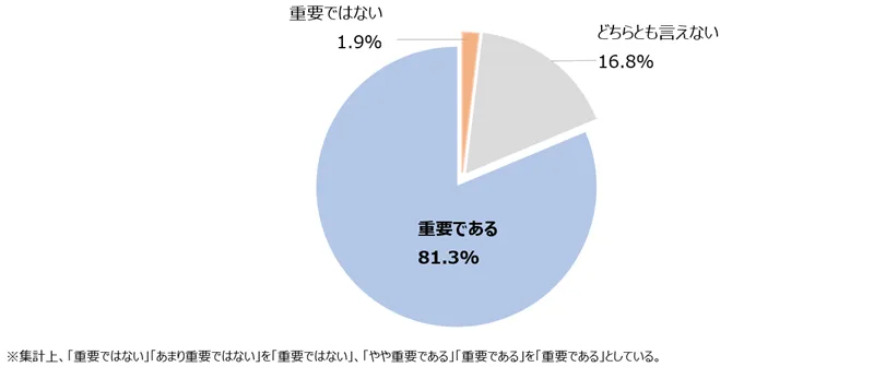 図表3-2　マネジャーのケア行動の重要性に関する認識