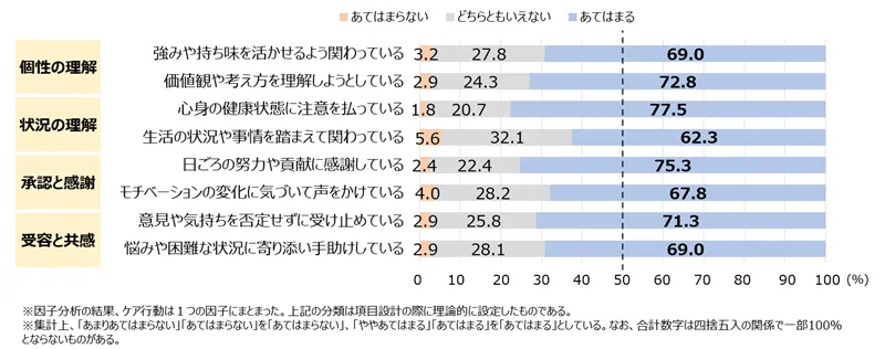 図表3-3　マネジャーのケア行動（8項目）の実施度