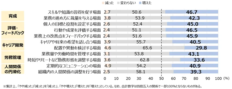 図表3-4　場面別：ケア行動が求められる機会の増減内訳（過去5年間）