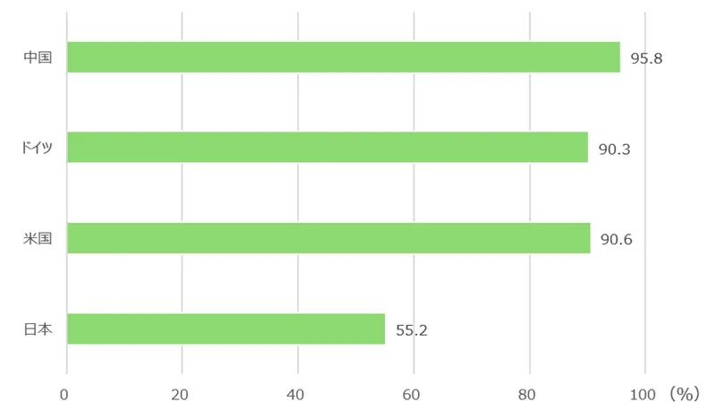 図１　企業における業務での生成AI利用率（国別）