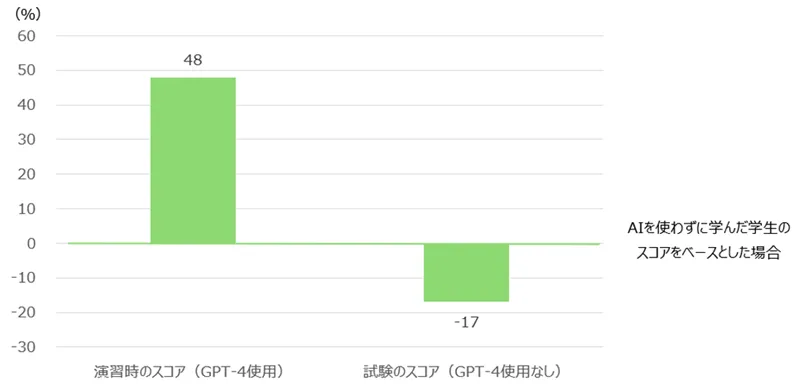 図2　GPT-4を使用して数学演習を行った場合の成績（通常学習との比較）