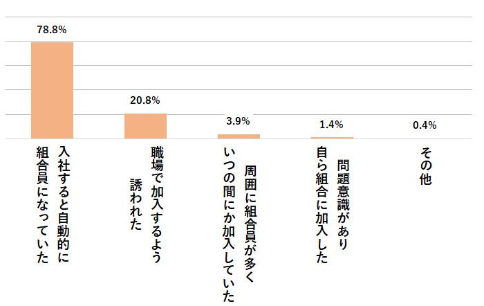 図表3　労働組合に加入したきっかけ.png