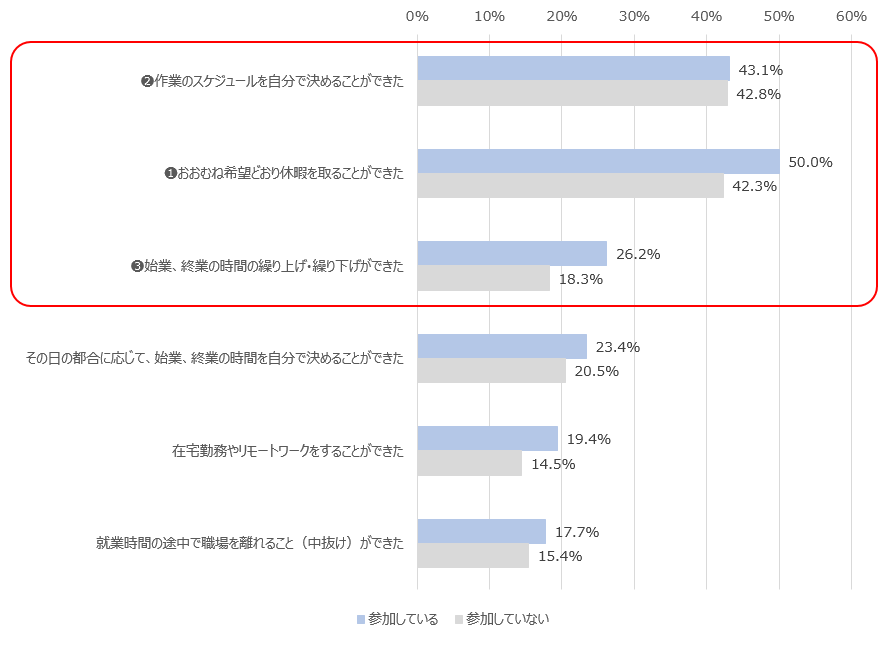 図表７柔軟な働き方と本業以外での助け合い・支え合い活動との関係