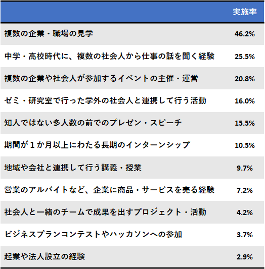 入社前の社会的活動の実施率（2019-2021年卒）