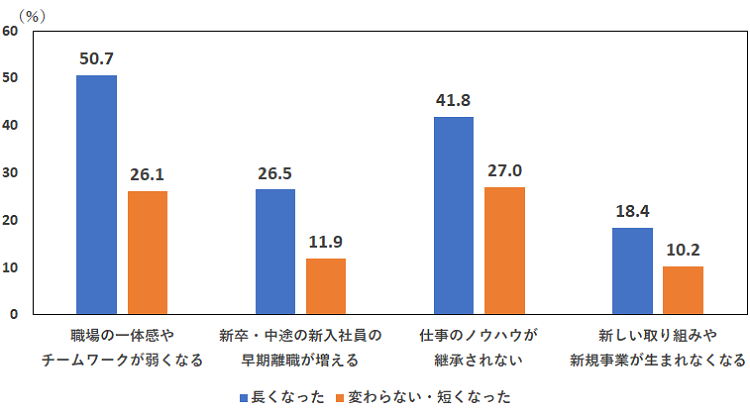 適応が遅れることの中長期的な弊害（適応時間別）