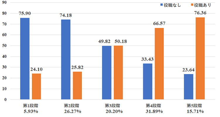 熟達段階と役職の有無