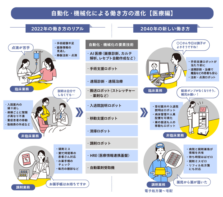 自動化・機械化による働き方の進化　医療編