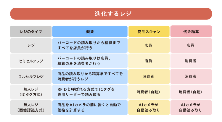 進化するレジ