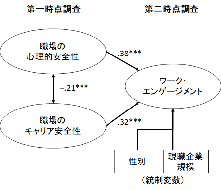 ワーク・エンゲージメントと職場環境の認識