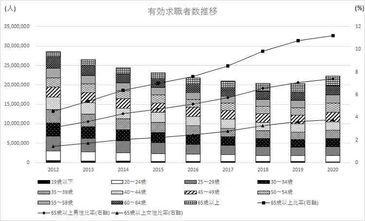 有効求職者数推移 