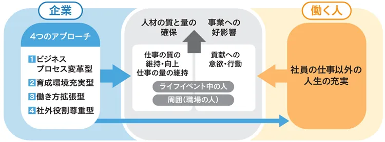 4つのアプローチに、「社員の仕事以外の人生の充実」という視点を加えることも、実践への有力な第一歩