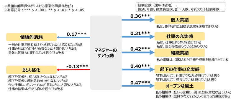 図表4-1 ケア行動と個人・組織成果との関連(重回帰分析)