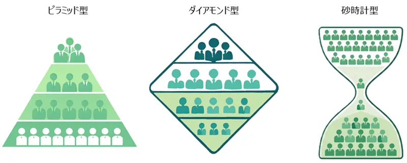 3種類の組織構造