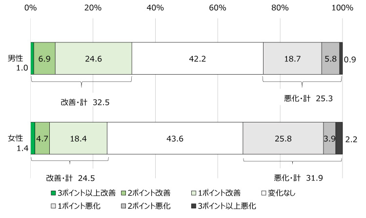 図2　緊急事態宣言下の仕事と家庭の両立ストレスの変化（男女別、2019年基準）