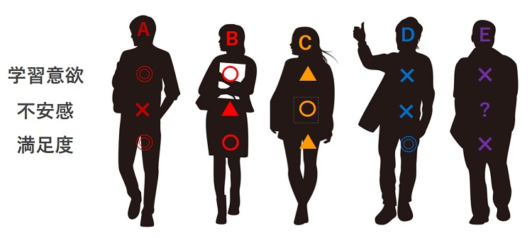 大学生「５つのタイプ」