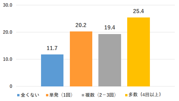 初職離職率（％）（2019－2021年卒）（入社前の社会的活動経験別）