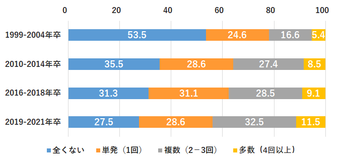 入社前の社会的活動経験（年代別）（％）