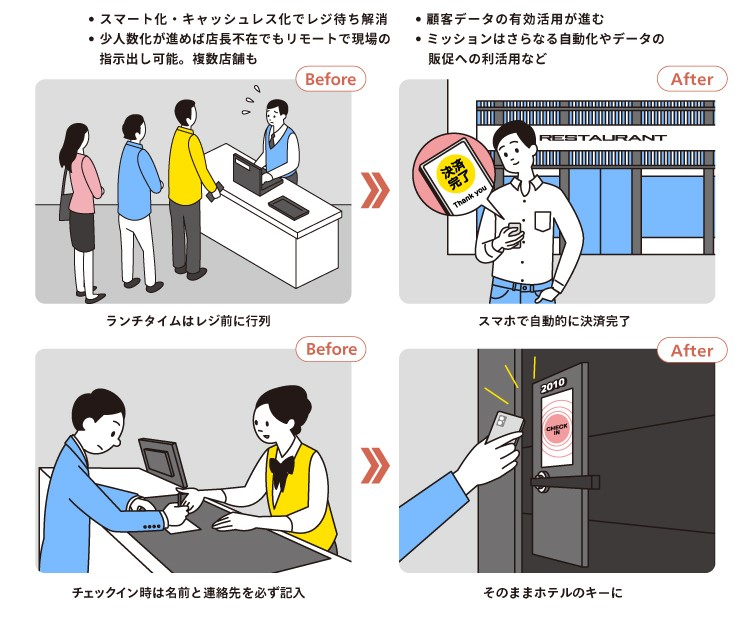 受付・決済・管理の自動化・機械化と働き方の進化