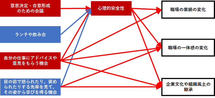 集まり方が組織成果に及ぼす影響を心理的安全性が媒介する過程の模式図