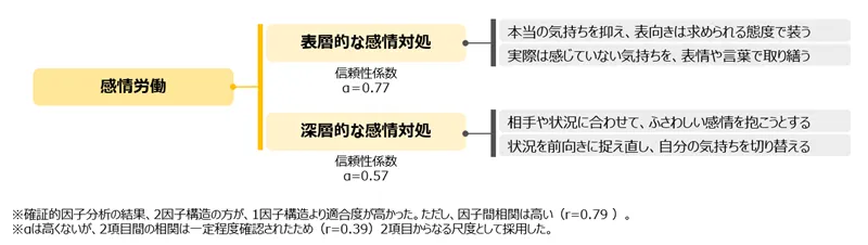 図表5-1　感情労働の分類と構成要素