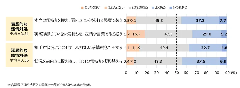 図表5-2　部下マネジメントにおける感情労働の実態