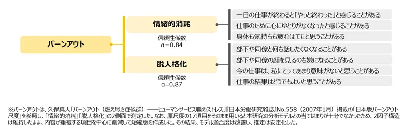 図表5-3　バーンアウトの分類と構成要素