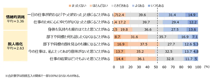 図表5-4　バーンアウトの実態