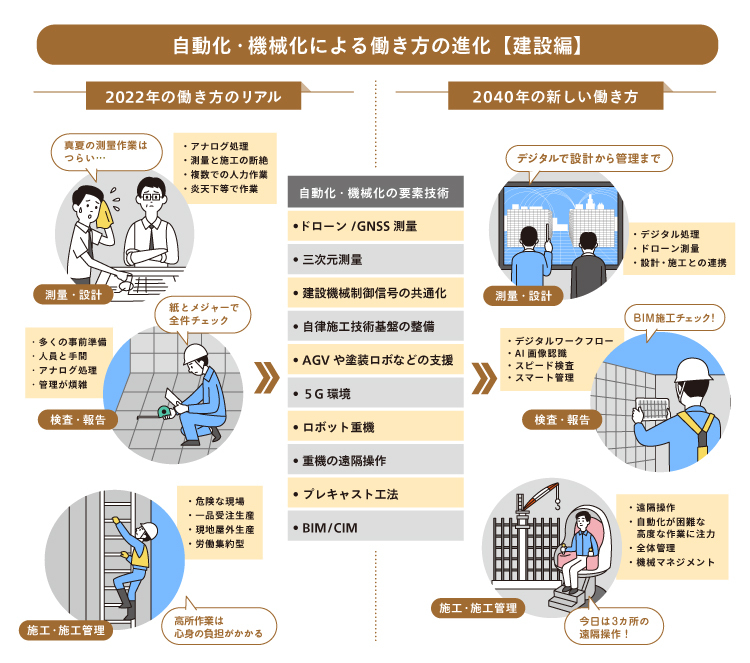自動化機械化による働き方の進化