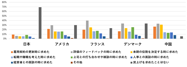 図表2　入社後の賃金交渉（複数選択）.png