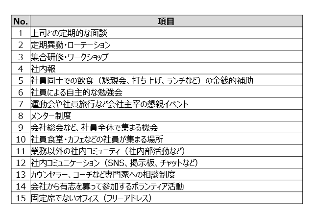 図表２　人間関係形成の仕組みに関する質問の選択肢