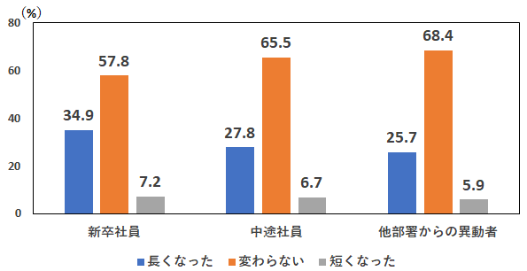 コロナ前と比較したときの適応にかかる時間