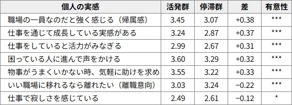 図表1　集まりが「活発になった職場」と「停滞した職場」で、個人の実感はどう違うか（2026年、5件法平均、n=1,491）
