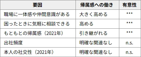 図表2　帰属感を高めるもの（重回帰分析、n=1,491）