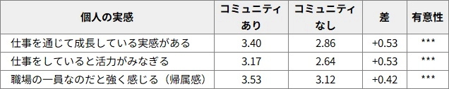 図表3　「学びのコミュニティ」を持つ人と持たない人の違い（2026年、5件法平均、n=1,491）