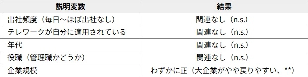 図表1　集まりの活発化を、働き方・属性で説明できるか（重回帰分析、n=1,491）
