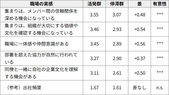 図表2　集まりが「活発になった職場」と「停滞した職場」の違い（2026年、5件法平均、n=1,491）