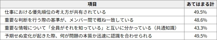 図表1　職場の「共通知識・価値同期」の現在地（2026年、「あてはまる・ややあてはまる」の割合、n=1,491）