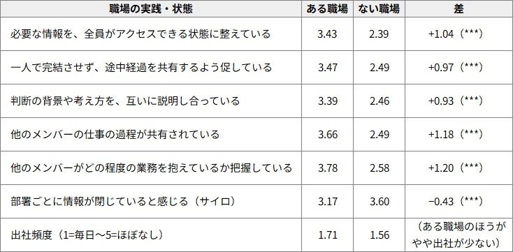 図表2　共通知識が「ある職場」と「ない職場」の違い（2026年、5件法平均、n=1,491）