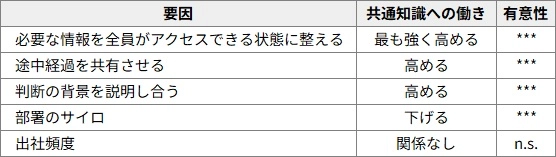 図表3　共通知識を高めるもの（重回帰分析、n=1,491）