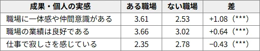 図表4　共通知識の「ある職場」と「ない職場」の成果・実感の違い（2026年、5件法平均、 n=1,491）