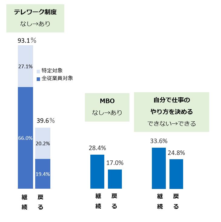 図　コロナ前（2019年12月）から1年後の職場制度の変化（もともと制度がなかったもの対象）
