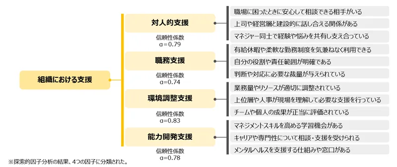 図表6-1 マネジャーへの支援の構成要素