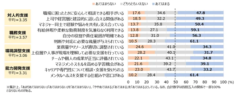 図表6-2 支援領域別:マネジャーへの支援の実態